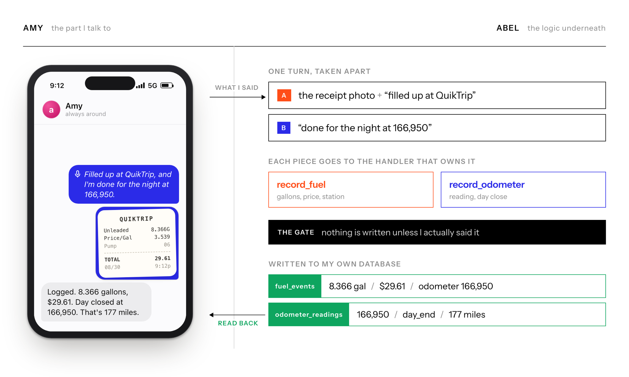 Left: a phone conversation where a voice message and a gas receipt photo go in and a confirmation comes back. Right: the same turn taken apart into two pieces, routed to the fuel and odometer handlers, passed through the write gate, and saved to two database tables.