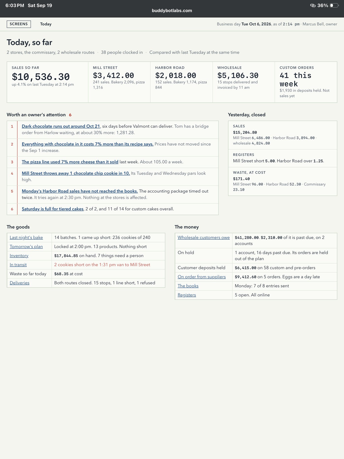 The owner's page: sales so far today by location, six things worth attention, yesterday's totals, and one line each for the goods and the money.